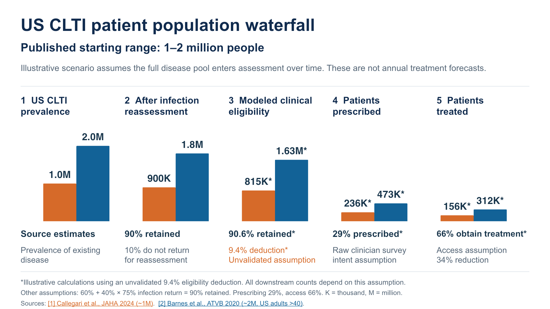 Five-step US CLTI waterfall comparing the 1 million and 2 million published starting estimates. The 9.4 percent eligibility deduction and all downstream counts carry an asterisk identifying an unvalidated assumption. Detailed figures follow in the table.