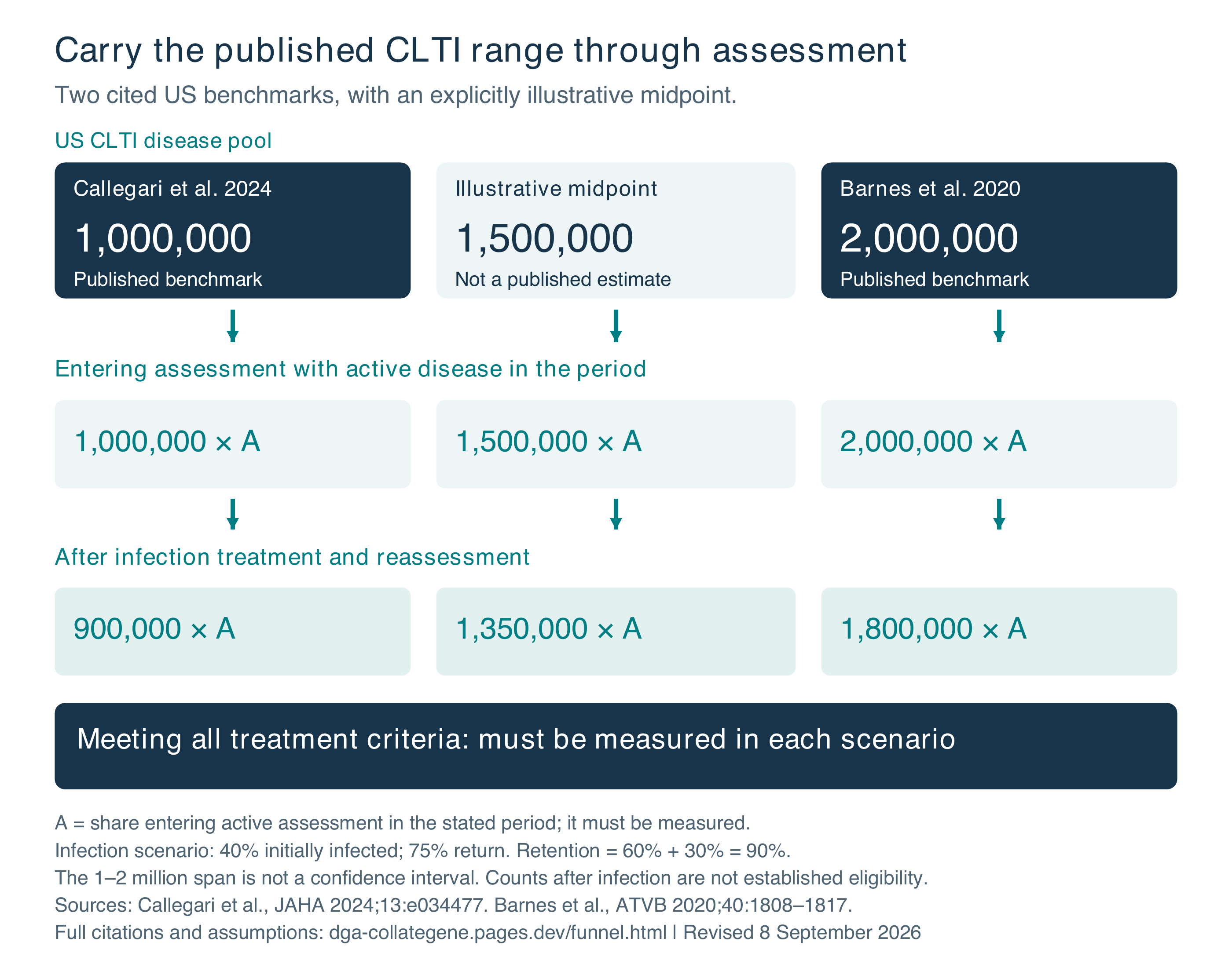 Callegari 1 million, illustrative midpoint 1.5 million, Barnes 2 million. Multiplying each by activation share A gives active assessment cohorts; 90 percent retention leaves 900,000 times A, 1,350,000 times A and 1,800,000 times A. Clinical eligibility must be measured.