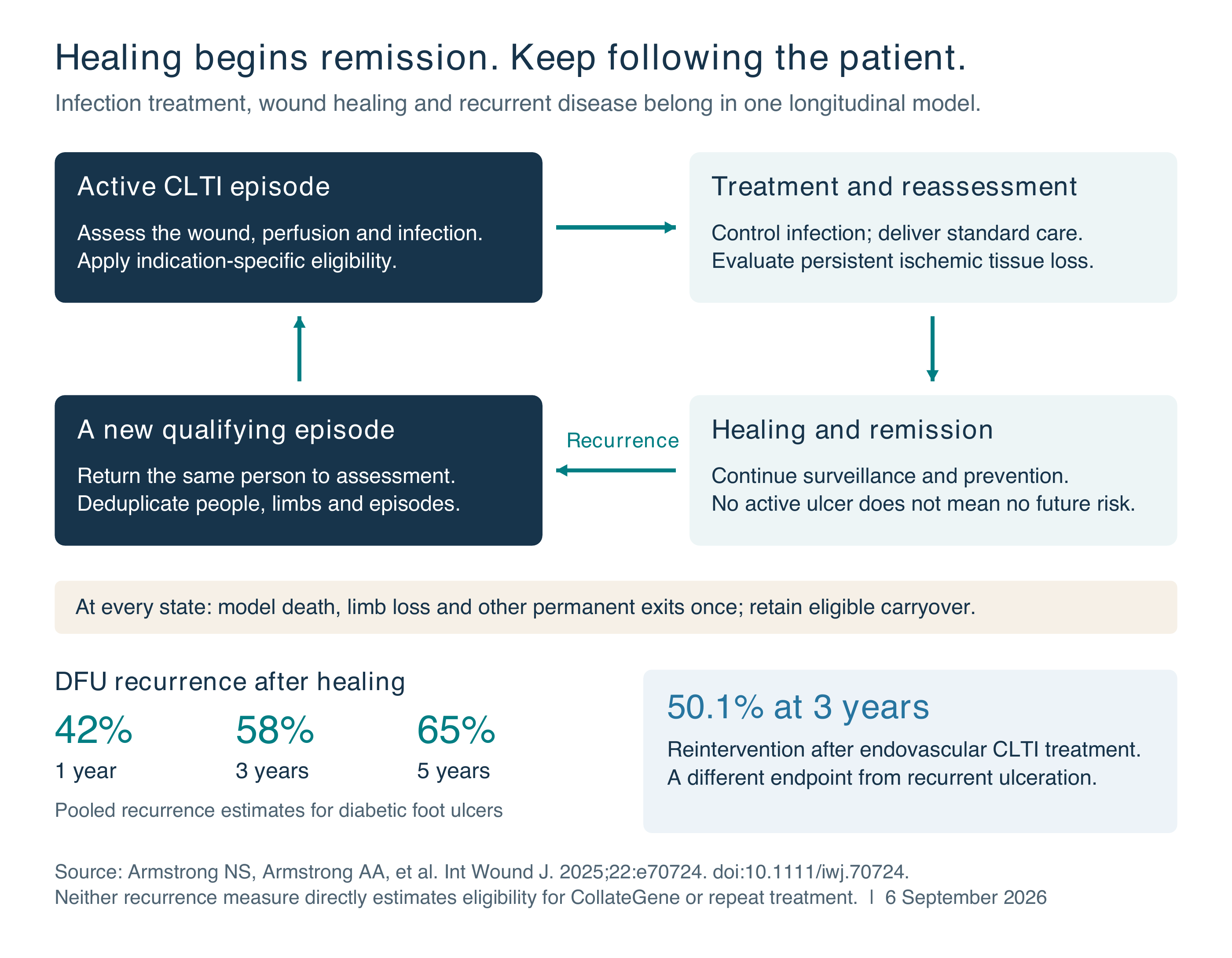 A continuing pathway from active CLTI through treatment and reassessment, healing and remission, and a new qualifying episode returning the same person to assessment. DFU recurrence and CLTI reintervention are labeled as distinct endpoints.